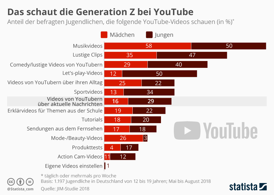 Youtube Social Media Generation Z